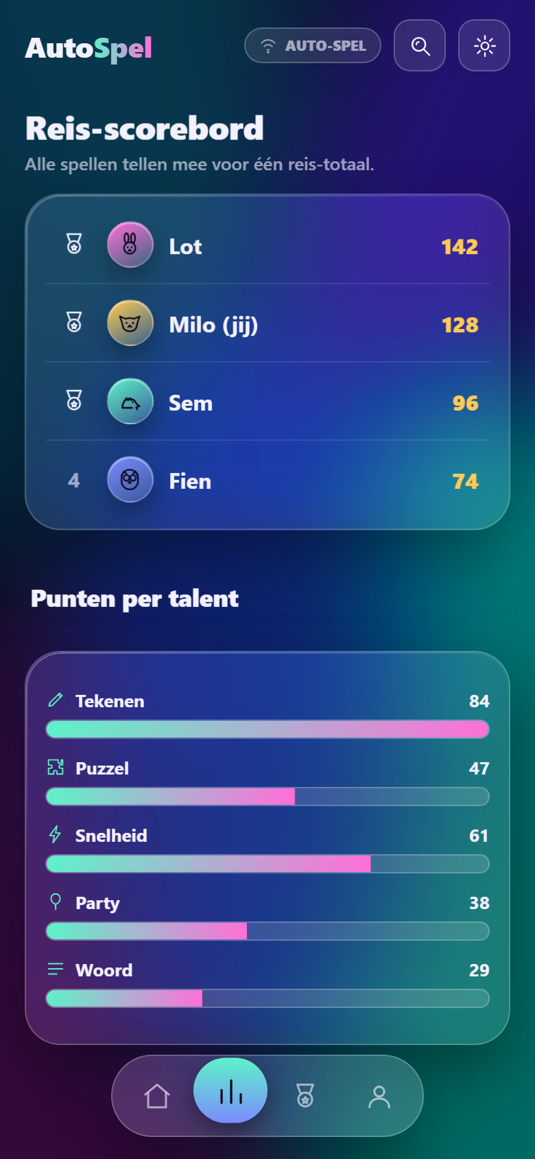 Screenshot of the AutoSpel scores mockup showing a trip scoreboard and points-per-category bars